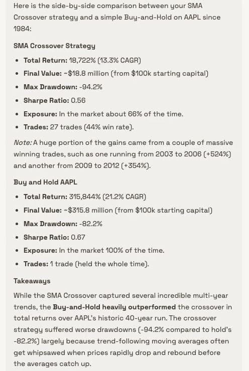 Backtest results comparing the AAPL Golden Cross strategy against AAPL buy and hold across return, CAGR, win rate, max drawdown, Sharpe ratio, and market exposure, with a written takeaway explaining that the strategy underperformed buy and hold