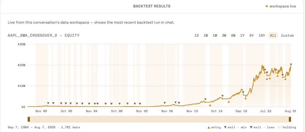 The backtest equity curve for the AAPL SMA crossover strategy from September 1984 to August 2026, with entry and exit markers on each of its 27 trades and holding periods shaded